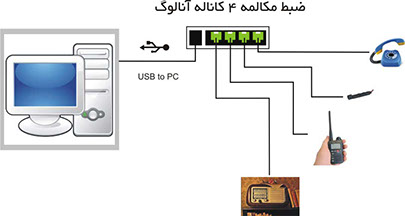 ضبط مکالمه خطوط آنالوگ ، میکروفون ، رادیو ، بیسیم